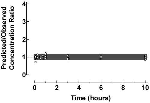 Figure 3. Use of the proposed ratio plot for evaluation of predictive performance of individual pharmacokinetic compartment analysis: Epidural administration of clonidine to pediatric patients. Shadowed area: Predicted/Observed concentration ratio within the range 0.8–1.2. Data from Ivani et al.Citation10. The pharmacokinetic data were analyzed by the PC-NONLIN program (version 2.0) using measured serum concentrations as weights in the iterative procedure.