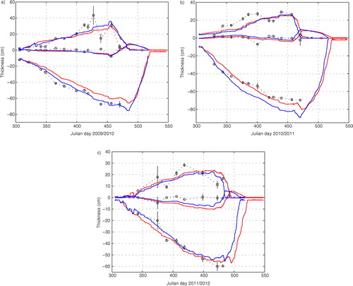 Fig. 7 HIGHTSI modelled snow thickness (upper lines), ice thicknesses (lower lines) and freeboard (middle lines) compared to in situ observations for 2009/10 (a), 2010/11 (b) and 2011/12 (c). The zero reference level is the snow–ice interface. The model runs were based on atmospheric forcing from weather station data (red lines) and HIRLAM forecasts (blue lines). The observations are given as black circles and their standard deviations are marked as vertical bars. The observed ice break-up dates of Lake Unari are indicated by red circles.