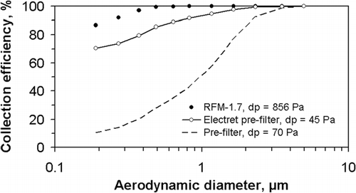 FIG. 3 Collection efficiency of unloaded filters (v = 0.4 m s−1).
