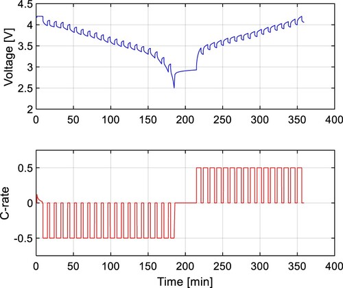 Figure 2. Pulse current test.