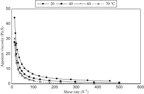Figure 3 Apparent viscosity–shear rate data of Golden date paste at selected temperatures.
