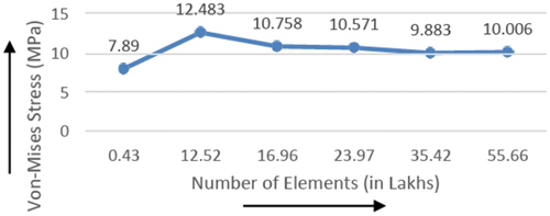 Figure 2. Results of grid independence test.