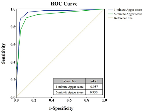 Figure 1 ROC curves of 1-minute Apgar score and 5-minute Apgar score for HIE.