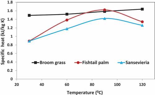 Figure 6. Variation of specific heat with temperature at volume fraction of 0.39.