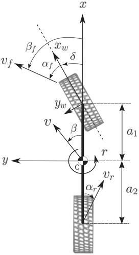 Figure 11. SHM for a two-axle vehicle moving with no roll.