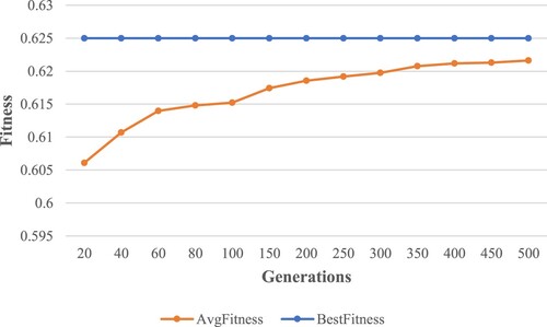 Figure 4. Diagram of the microservice portfolio B objective function.