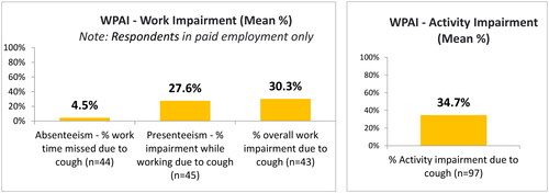 Figure 2. Work productivity and activity impairment (WPAI) showing mean percentage impairment.