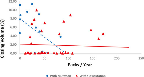 Figure 4 Inverse correlations between number of packs/year and closure volume (%) in patients with a mutation of the alpha-1 antitrypsin deficiency gene. Coefficient of determination (R2) = 24.9%.