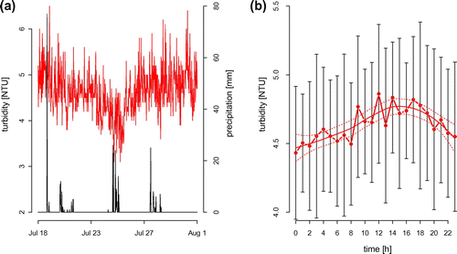 Figure 6. High temporal resolution data of turbidity in 1 m depth of FAS 3 between 18 July and 1 August show dynamic conditions around a mean turbidity of 4.6 NTU (a, red line). A drop to 3.1 NTU on 25 July seems associated with a precipitation event (black line). Despite large variation, turbidity at 1 m depth showed a diurnal trend (b). On average, turbidity (red line with open symbols) was lowest during night and peaked between 1400 and 1800 h. The diurnal trend in mean turbidity is indicated using a local polynomial regression fit (solid red line) with 95% confidence intervals (dotted red line).