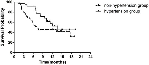 Figure 4 Kaplan–Meier survival curves of OS by fruquintinib-induced hypertension.