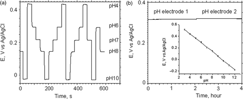 Figure 3. (a) Open circuit potential of a IrOx pH sensitive electrode during periodic cycling of 5 different standard pH calibration solutions with 30 s measurement intervals. (b) Long-term stability measurement of the open circuit potential between iridium oxide electrodes (pH electrode 1 and 2) versus a standard reference electrode in Tyrode's solution. Insert–average potentiometric response of thin film iridium oxide pH electrode in buffer solutions with a pH in the range from 3–12.