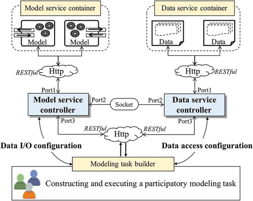 Figure 8. Basic architecture of the participatory modeling system; there are five components: model service container, data service container, modeling task builder, model service controller and data service controller.