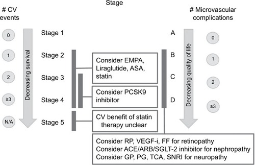 Figure 3 Diabetes Staging System stage based interventions.