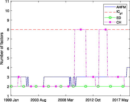 Figure 1. Selected number of factors for the out-of-sample period Jan. 1999–Dec. 2018. Our factor adaptive hierarchical factor model (AHFM) is compared to the methods by Bai and Ng (Citation2002) ICp1, Onatski (Citation2010) ED and Caner and Han (Citation2014) CH