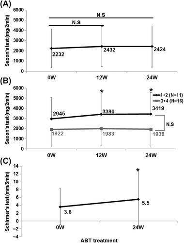 Figure 4. Effects of abatacept on secretory function in SS. (A) Effects of abatacept treatment on saliva volume assessed by Saxson's test in 29 patients. Data deficit was compensated by the LOCF method. N.S, not significant vs. 0 week (baseline); Wilcoxon signed-rank test; ABT, abatacept. (B) Effect of abatacept treatment on saliva volume assessed by Saxson's test in 11 patients with Greenspan grading 1/2 of labial salivary gland (LSG) biopsy and in 16 patients with grade 3/4. Data deficit was compensated by the LOCF method (*P < 0.05 vs 0 week [baseline]), Wilcoxon signed-rank test. Difference between two groups was examined using Mann–Whitney U test. ABT, abatacept; N.S, not significant. (C) Effects of abatacept treatment on tear volume assessed by Schirmer's test in 25 patients. Data deficit was compensated by the LOCF method (*P < 0.05 vs. 0 week [baseline]), Wilcoxon signed-rank test. ABT, abatacept.