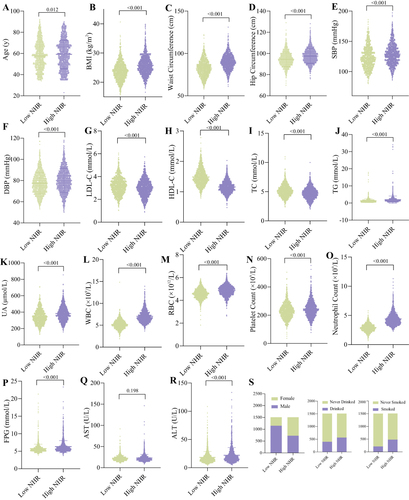 Figure 2 Clinical characteristics of participants in high and low NHR groups. (A) Age. (B) BMI. (C) Waist Circumference. (D) Hip Circumference. (E) SBP. (F) DBP. (G) LDL-C. (H) HDL-C. (I) TC. (J) TG. (K) UA. (L) WBC. (M) RBC. (N) Platelet Count. (O) Neutrophil Count. (P) FBG. (Q) ALT. (R) AST. (S) Tobacco and alcohol use rates and gender distribution.