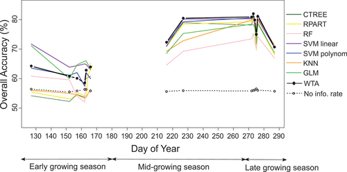 Figure 7. Average overall classification accuracy in detecting L. cuneata during the growing season using seven machine learning classifiers (CTREE, KNN, RF, SVM polynomial kernel, SVM linear kernel, GLM, RPART) and WTA decision fusion approach. The dashed black line shows the average of the no-information rate value for each DoY. We obtained these results by running our machine learning models 100 times with different training/validation datasets through randomized permutations. Note that we were not able to assess the performance of our model in July due to cloud coverage in our PlanetScope imagery.