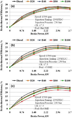 Figure 4. Variation of brake thermal efficiency for three biodiesels and their blends.