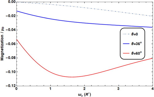Figure 13. Magnetization versus ωc with different θ values (θ = 60° for solid line, = 36° for thick line, = 0° for dot dashed) with T = 0.01 K, F = 4.8R*, ω0 = 2R*.