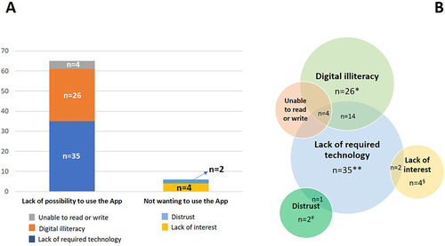 Figure 1 Reasons for not using MASK-Air App by Non-users Group asthmatics. Most frequent reasons given by Non-users Group (44 patients) for not using MASK-air; these results show lack of possibility to use the App versus not wanting to use the App (A). Venn diagram showing specific reasons and combinations of reasons given by Non-users Group (44 patients) for not using MASK-Air App (B).