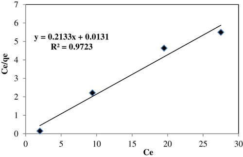 Figure 11. Isotherm plot for the adsorption of Fe (III).