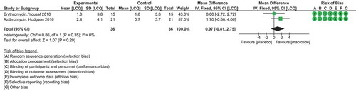 Figure 6. Forest plot of macrolide antibiotics erythromycin and azithromycin compared to placebo medication.The green squares and black horizontal lines represent the Risk Ratio and 95% CI for each study. The larger the green square the more weight that study contributes to the overall pooled estimate (black diamond). Summary risk of bias has also been included for each study. Full color available online.
