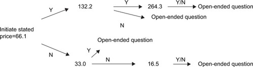 Figure 1 The Bidding process (Unit: US$).