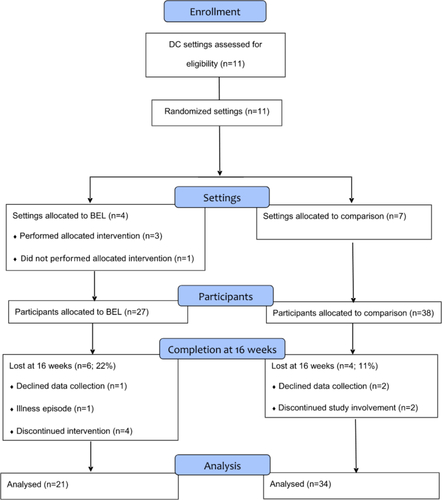 Figure 1. Flow chart of included DC settings and participants.