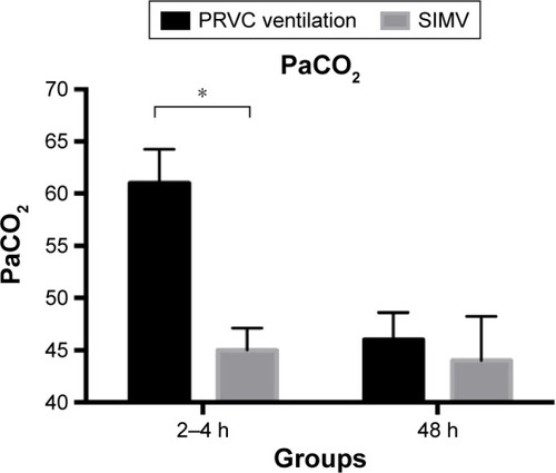 Figure 3 Changes in PaCO2 (mmHg) over time (2–4 h and 48 h) in the intervention and control groups.Notes: The black bar represents the intervention group, and the gray bar represents the control group. *P<0.05.Abbreviations: PaCO2, partial pressure of carbon dioxide in arterial blood; h, hours; PRVC, pressure-regulated volume control; SIMV, synchronized intermittent mandatory ventilation.
