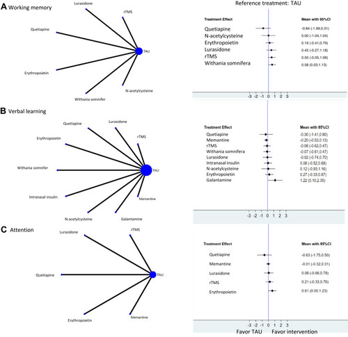 Figure 2 Network analysis of adjunctive interventions for specific cognitive domains in euthymic bipolar disorder. (A) Outcome of working memory. (B) Outcome of verbal learning. (C) Outcome of attention. The size (area) of the nodes is proportional to the number of patients in each intervention. Line widths are proportional to the number of patients in trials providing direct comparisons between the nodes. The right parts of the forest plots indicate the standardized mean differences for each study in direct comparisons with treatment as usual.