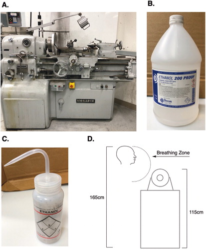 Figure 1. Exposure circumstances. (A) Lathe. (B) Gallon bottle of 200 proof ethanol. (C) Type of squirt bottle used to spray ethanol directly onto hot cutting surfaces; (D) Relationship between worker’s breathing zone and source of exposure to 100% ethanol vapors.