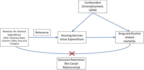 Figure 5. Logic model showing the associations between exposure, outcome and the instrumental variable.