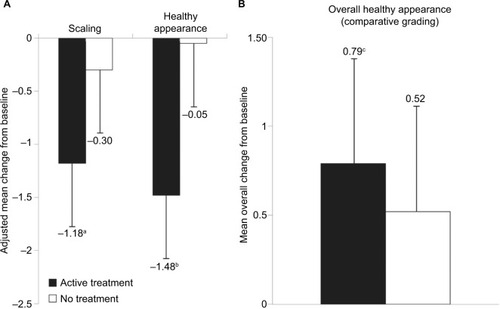 Figure 7 Composite summary of expert photographic assessments of dry lips: scaling and healthy appearance (A) and comparative grading of overall healthy appearance (B).