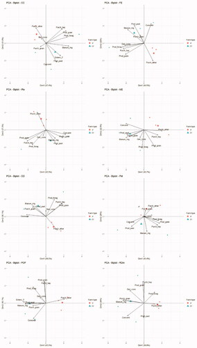 Figure 3. Principal component analysis for significant impact category and farm type (CF: conventional farm; IF: innovative farm). Impact category: CC: climate change; FE: freshwater eutrophication; IRe: ionising radiation – ecosystems; ME: marine eutrophication; OD: ozone depletion; PM: particulate matter/respiratory inorganics; POF: photochemical ozone formation; RDm: resource depletion – mineral, fossils and renewables.
