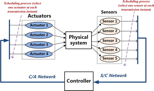 Figure 1. A typical NS with two communication networks.