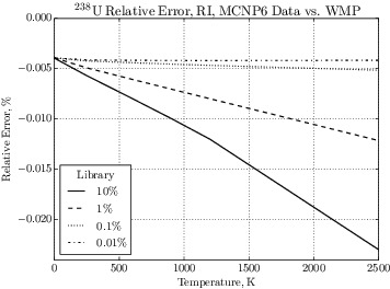 Figure 3. Multipole library resonance integral compared to MCNP6-sourced data, 238U.