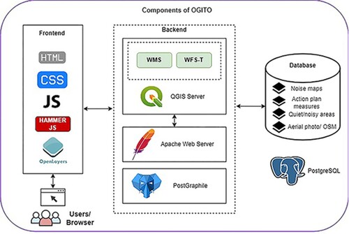 Figure 4. OGITO-noise's Architecture