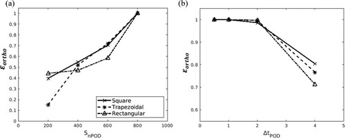 Figure 15. The mean value of ϵortho of the ten most energetic modes between different sets of snapshots of the velocity modes based on: (a) number of snapshots; (b) ΔtPOD of the velocity modes.