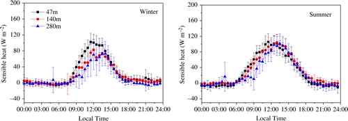 Fig. 4 The diurnal course of the average seasonal sensible heat in the winter and summer measured at three heights (47, 140 and 280 m). The vertical line indicates the standard deviation.