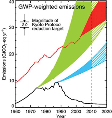 Figure 3. CO2-equivalent emissions under various scenarios. The red line represents historic and predicted future global CO2 emissions. The green area represents the CO2-eq of ODS emissions that would have occurred if Molina and Rowland had not warned the world about CFCs (could have been greater than CO2!). The blue area represents the CO2-eq of ODS emissions without the Montreal Protocol. The area below the blue line represents the total climate protection provided by the Montreal Protocol, estimated at ˜11 Gt CO2-eq (CitationVelders et al., 2007). The black line is the actual CO2-eq ODS emissions as reduced by the Montreal Protocol.