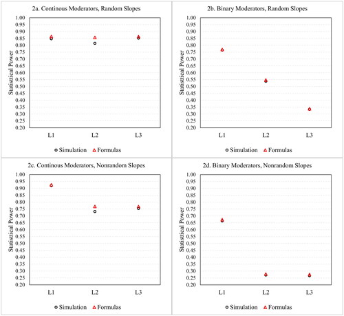 Figure 2. Power from simulation and formulas.Note. Simulation results were based on 2,000 replications. Under the assumptions: The intraclass correlation coefficients at Level-2 and 3: ρ2 = 0.1, and ρ3 = 0.2; The proportions of variances at level 1 and level 2 explained by covariates: R12 = R22 = 0.50; The proportion of clusters assigned to the treatment group, P = 0.5; Q1 = Q2 = Q3 = 0.5 for binary moderators. For random slope models, the standardized effect variability of the moderation across sites for Level-1 moderator (ω3TM(1)2) and Level-2 moderator (ω3TM(2)2) are 0.05, the standardized variability of the treatment effect across sites for Level-3 moderator (ω3T2) is 0.09, the standardized effect variability of Level-1 moderator across Level-2 units (ω2M(1)2) is 0.05, the moderator effect size = 0.20, sample size per level-2 unit (n) is 20, sample size per site (J) is 10, and total sample size of sites (K) is 20. For nonrandom slope models, the moderator effect size = 0.10, sample size per level-2 unit (n) is 20, sample size per site (J) is 4 for level 1 moderator and 10 for levels-2 and 3 moderators, and total sample size of sites (K) is 20 (except for binary level-1 moderator, K = 40).