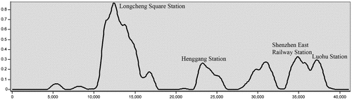Figure 10. Distribution of satisfaction to public facility under Subway Line 3 (from Shuanglong Station to Shenzhen Railway Station).