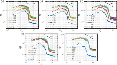 Figure 10. The profiles of the turbulent kinetic energy spectrum of the simulation based on DFSEM with different input turbulent length scales at the same vertical position where y=0.5δ and distinctive horizontal positions where (a) x=10δ (b) x=20δ (c) x=30δ (d) x=40δ (e) x=50δ.