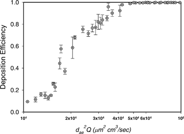 Figure 9 The deposition efficiency as a function of impaction parameter for fiber deposition in the human nasal airway.