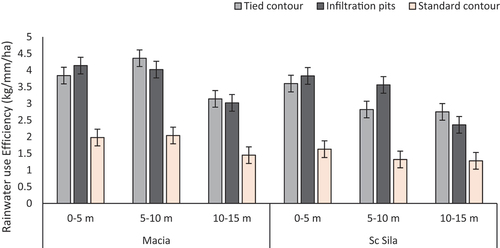 Figure 12. Effect of rainwater harvesting × sorghum variety × distance from RWH on rainwater use efficiency.