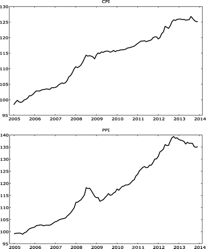 Figure 1. Consumer price index and producer price index in Croatia in the period of 2005–2013 (2005 year = 100, seasonally adjusted).