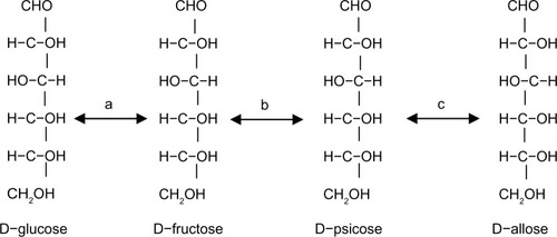 Figure 1 Structures and enzymatic conversion of D-glucose, D-fructose, D-psicose, and D-allose.