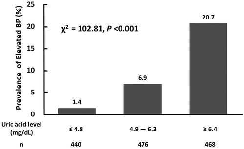 Figure 1. Prevalence of elevated blood pressure by tertiles of serum concentrations of uric acid among 1384 participants aged 14–19 years, NAHSIT 2010–2011. BP: blood pressure. Elevated blood pressure was defined as systolic or diastolic blood pressure ≥120/80 mmHg.