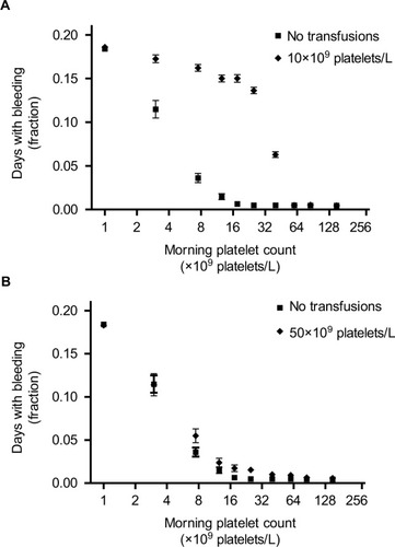 Figure 4 Days with bleeding events according to the morning platelet count, for different platelet count triggers.