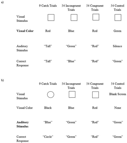 Figure 2. a) Experiment 1 visual targets where participants must name the color of the patch; b) Experiment 1 auditory targets where participants must name the auditory stimulus.